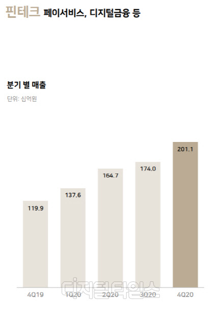 핀테크 부문 4분기 실적. 출처 : 네이버 실적 자료